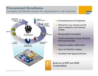 Procurement Excellence
 Complete and flexible solution for organizations in all industries

              Procurement
                                                                    Demand /
              Planning and
                  Analysis
                                                                    Request Creation
                                                                                                        Comprehensive and integrated
                                                                                   Purchase
                                                                                   Request
                                                                                   Processing
                                                                                                        Tailored for your industry and all
                                                                                                        spend categories and business
                                                                                                        models
Payment
                                                                                       RFx
                                                Procurement                            Processing       Strong partner ecosystem

                                                                                                        Intuitive role-based access along the
                                                                                                        end-to-end process
                  Invoice                                                Purchase Order
              Processing                                                 Processing
                                                 Goods Receipt
                                                and Service Entry
                                                                                                        Supports supplier collaboration

                                                                                                        Open and flexible to deploy

                                                                                                        Compliant with legal procedures




                                                                                       !            Build out of ERP and SRM
                                                                                                    functionalities

© SAP AG 2009. All rights reserved. / Page 11
 