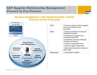 SAP Supplier Relationship Management
  Procure to Pay Process

                          Ensures Compliance with Integrated End –to-End
                                    Procure to Pay Processes
                 SAP Business Suite

                  EhP     EhP     EhP

                                                                                  Pitch          Ensures compliance with integrated
                  Continuous Innovation
                                                                                               end –to-end procure to pay
           ERP     SRM
                   SRM     CRM    PLM     SCM
                                                                                               processes
                                                                                  Value          Delivers centralized sourcing and
                    SAP NetWeaver 7.0
                                                                                               centralized contracts
                      Stable Core
                                                                                                 Enables end to end services
                                                                                               procurement with ERP
                                                                                                 Extends the use of the catalog for
                                                                                               all goods and services
                                                  Requisition &
                                                Order Management                                 Supports multiple back-ends
                                                                                                 Extends supplier collaboration
                    Centralized                                                                  Spend reporting delivers enterprise
                                                                    Supplier
                    Contracts                                                                  wide insight
                                                                  Collaboration
                                                                                  Deployment    On premise or Hosted

                   Centralized                     SRM
                                                     Finance
                                                                     Spend
                    Sourcing                                        Reporting
                                                Procure to Pay
                                                  Supplier
                                                Qualification &
                                                 Evaluation


© SAP AG 2009. All rights reserved. / Page 12
 