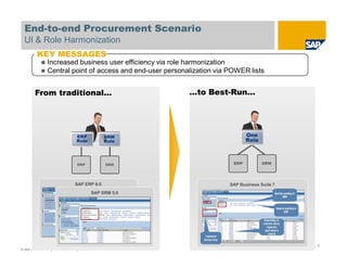 End-to-end Procurement Scenario
  UI & Role Harmonization
           KEY MESSAGES
                  Increased business user efficiency via role harmonization
                  Central point of access and end-user personalization via POWER lists


         From traditional…                                    …to Best-Run…




                                       ERP           SRM                          One
                                       Role          Role                         Role



                                        ERP          SRM                    ERP          SRM




                                      SAP ERP 6.0                          SAP Business Suite 7
                                                SAP SRM 5.0




                                                                                                  .
© SAP AG 2009. All rights reserved. / Page 17
 