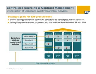 Centralized Sourcing & Contract Management
  Orchestration of Global and Local Procurement Activities

    Strategic goals for SAP procurement
          Deliver leading procurement solution for central and de-central procurement processes.
          Strong Integration scenarios on process and user interface level between ERP and SRM



                                                                                              Company
                                                                            Division 1   Division 2   Division 3   Division 4
                                               Spend Category A
            Central and
             strategic                          Spend Cat. B
           procurement
             activities                          Spend Cat. C

                                                 Spend Cat. D




                                                                              P2P          P2P         P2P          P2P


                                                                  Procurement Platform

© SAP AG 2009. All19
      2008 / Page rights reserved. / Page 19
 