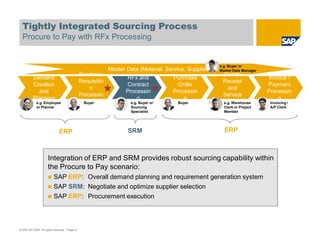 Tightly Integrated Sourcing Process
  Procure to Pay with RFx Processing


                                                                                                         e.g. Buyer or
                                                             Master Data (Material, Service, Supplier)   Master Data Manager
                                                Purchase                                                  Goods
          Demand                                                    RFx and            Purchase                                Invoice /
                                                Requisitio                                                Receipt
          Creation                                                  Contract             Order                                 Payment
            and
          Planning
             e.g. Employee
                                                    n
                                                Processin
                                                    g
                                                  Buyer
                                                             *      Processin
                                                                        g         *
                                                                      e.g. Buyer or
                                                                                       Processin
                                                                                           g
                                                                                         Buyer
                                                                                                            and
                                                                                                          Service
                                                                                                           Entry
                                                                                                          e.g. Warehouse
                                                                                                                               Processin
                                                                                                                                   g
                                                                                                                                Invoicing /
                                                                                                                                              *
             or Planner                                               Sourcing                             Clerk or Project     A/P Clerk
                                                                      Specialist                           Member




                              ERP                                   SRM                                    ERP



                      Integration of ERP and SRM provides robust sourcing capability within
                      the Procure to Pay scenario:
                          SAP ERP: Overall demand planning and requirement generation system
                          SAP SRM: Negotiate and optimize supplier selection
                          SAP ERP: Procurement execution




© SAP AG 2009. All rights reserved. / Page 21
 