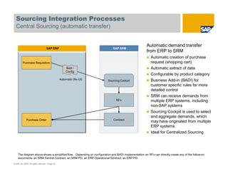 Sourcing Integration Processes
  Central Sourcing (automatic transfer)


                                                                                                     Automatic demand transfer
                                   SAP ERP                                  SAP SRM
                                                                                                     from ERP to SRM
                                                                                                         Automatic creation of purchase
         Purchase Requisition                                                                            request (shopping cart)
                                                    Badi /                                               Automatic extract of data
                                                    Config
                                                                                                         Configurable by product category
                                                Automatic (No UI)       Sourcing Cockpit                 Business Add-in (BADI) for
                                                                                                         customer specific rules for more
                                                                                                         detailed control
                                                                                                         SRM can receive demands from
                                                                              RFx                        multiple ERP systems, including
                                                                                                         non-SAP systems
                                                                                                         Sourcing Cockpit is used to select
                                                                                                         and aggregate demands, which
             Purchase Order                                                 Contract
                                                                                                         may have originated from multiple
                                                                                                         ERP systems
                                                                                                         Ideal for Centralized Sourcing




    The diagram above shows a simplified flow. Depending on configuration and BADI implementation, an RFx can directly create any of the follow-on
    documents: an SRM Central Contract, an SRM PO, an ERP Operational Contract, an ERP PO.
© SAP AG 2009. All rights reserved. / Page 22
 