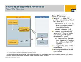 Sourcing Integration Processes
  Direct RFx Creation


                                                                                                     Direct RFx creation
                                   SAP ERP                                  SAP SRM
                                                                                                         Within CPPR, select ERP
                                                                                                         purchase requisition(s) and click
         Purchase Requisition                                                                            on “Create RFx”.
                                                                                                               Can select an RFx type and
                                                                                                               enter bidders and the bid
                                                                                                               submission deadline
                                            Collective Processing
                                                 of Purchase                                                   RFx is created in SRM
                                            Requisitions (CPPR)
                                                                                                         If there are multiple SAP ERP
                                                                                                         systems, CPPR can be used in
                                                                              RFx                        each ERP system to create
                                                                                                         separate RFx’s in SRM
                                                                                                               A single RFx has demands
                                                                                                               from the same ERP system,
             Purchase Order                                                 Contract                           i.e. not from multiple ERP
                                                                                                               systems
                                                                                                         Sourcing Cockpit is not used in
                                                                                                         this scenario
                                                                                                         Ideal for immediate one-to-one
                                                                                                         RFx creation
    *For technical reasons, an approved shopping cart is also created

    The diagram above shows a simplified flow. Depending on configuration and BADI implementation, an RFx can directly create any of the follow-on
    documents: an SRM Central Contract, an SRM PO, an ERP Operational Contract, an ERP PO.
© SAP AG 2009. All rights reserved. / Page 24
 