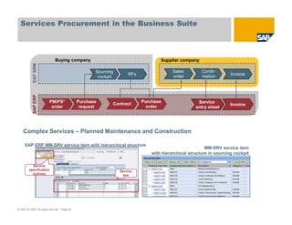 Services Procurement in the Business Suite



                               Buying company                                       Supplier company
            SAP SRM




                                                       Sourcing                           Sales         Confir-
                                                                      RFx                 order         mation        Invoice
                                                        cockpit
            SAP ERP




                          PM/PS*                Purchase                    Purchase                  Service
                                                              Contract                                                Invoice
                           order                 request                     order                   entry sheet




    Complex Services – Planned Maintenance and Construction

     SAP ERP MM-SRV service item with hierarchical structure
                                                                                                          MM-SRV service item
                                                                                with hierarchical structure in sourcing cockpit

           Service
         specification                                            Service
           outlines                                                line




© SAP AG 2009. All rights reserved. / Page 25
 