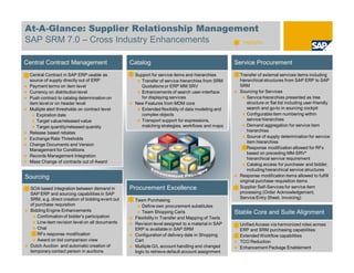 At-A-Glance: Supplier Relationship Management
  SAP SRM 7.0 – Cross Industry Enhancements Highlights



 Central Contract Management                           Catalog                                         Service Procurement
     Central Contract in SAP ERP usable as              Support for service items and hierarchies       Transfer of external services items including
     source of supply directly out of ERP                  Transfer of service hierarchies from SRM     hierarchical structures from SAP ERP to SAP
     Payment terms on item level                           Quotations or ERP MM SRV                     SRM
     Currency on distribution level                        Enhancements of search user-interface        Sourcing for Services
     Push contract to catalog determination on             for displaying services                          Service hierarchies presented as tree
     item level or on header level                      New Features from MDM core                          structure or flat list including user-friendly
     Multiple alert thresholds on contract level           Extended flexibility of data modeling and        search and go-to in sourcing cockpit
         Expiration date                                   complex objects                                  Configurable item numbering within
         Target value/released value                       Transport support for expressions,               service hierarchies
         Target quantity/released quantity                 matching strategies, workflows and maps          Demand aggregation for service item
     Release based rebates                                                                                  hierarchies
     Exchange Rate Thresholds                                                                               Source of supply determination for service
                                                                                                            item hierarchies
     Change Documents and Version
     Management for Conditions                                                                              Response modification allowed for RFx
                                                                                                            based on preceding MM-SRV*
     Records Management Integration
                                                                                                            hierarchical service requirement
     Mass Change of contracts out of Award
                                                                                                            Catalog access for purchaser and bidder,
                                                                                                            including hierarchical service structures
  Sourcing                                                                                              Response modification items allowed to fulfill
                                                                                                        original purchase requisition items
      SOA based integration between demand in          Procurement Excellence                           Supplier Self-Services for service item
      SAP ERP and sourcing capabilities in SAP                                                          processing (Order Acknowledgement,
      SRM, e.g. direct creation of bidding event out                                                    Service Entry Sheet, Invoicing)
                                                        Team Purchasing
      of purchase requisition                               Define own procurement substitutes
      Bidding Engine Enhancements                           Team Shopping Carts                        Stable Core and Suite Alignment
          Confirmation of bidder’s participation        Flexibility in Transfer and Mapping of Texts
          Line-item revision level on all documents     Revision level assigned to a material in SAP    Unified Access via harmonized roles across
          Chat                                          ERP is available in SAP SRM                     ERP and SRM purchasing capabilities
          RFx response modification                     Configuration of delivery date in Shopping      Extended Workflow capabilities
          Award on bid comparison view                  Cart                                            TCO Reduction
      Dutch Auction and automatic creation of           Multiple G/L account handling and changed       Enhancement Package Enablement
      temporary contact person in auctions              logic to retrieve default account assignment
© SAP AG 2009. All rights reserved. / Page 30
 