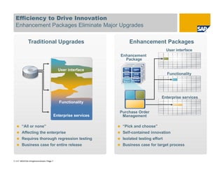 Efficiency to Drive Innovation
  Enhancement Packages Eliminate Major Upgrades

                Traditional Upgrades                                        Enhancement Packages
                                                                                                 User interface
                                                                      Enhancement
                                                                        Package
                                                                         EhA EhB
                                                                              EhB
                                                  User interface        EhA EBPP
                                                                        MES
                                                                       Integ.
                                                                         EhC EhD
                                                                              EhD
                                                                        EhC HCM
                                                                       Sales                     Functionality
                                                                       order
                                                                         EhEforms
                                                                               EhF
                                                                            Budget
                                                                        EhE Executi
                                                                       Credit EhF
                                                                       Report
                                                                                on




                                                                                             Enterprise services
                                                   Functionality

                                                                      Purchase Order
                                                Enterprise services    Management

         “All or none”                                                 “Pick and choose”
         Affecting the enterprise                                      Self-contained innovation
         Requires thorough regression testing                          Isolated testing effort
         Business case for entire release                              Business case for target process



© SAP 2008 / JimAll rights reserved. / Page 7
      AG 2009. Hagemann Snabe/ Page 7
 