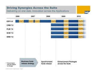 Driving Synergies Across the Suite
  Delivering on one date, Innovation across the Applications

                         2006                       2007               2008              2009           2010

  ERP 6.0                         EhP1           EhP2      EhP3               EhP4         EhP5             EhP6

  CRM 7.0                                                                                  EhP1             EhP2

  PLM 7.0                                                                                  EhP1             EhP2

  SCM 7.0                                                                                  EhP1             EhP2

  SRM 7.0                                                                                  EhP1             EhP2




                                        Business Suite            Synchronized       Enhancement Packages
* Future topics                         release strategy
  may be subject
                                                                  Suite release      across the Suite
  to change

© SAP AG 2009. All rights reserved. / Page 8
 