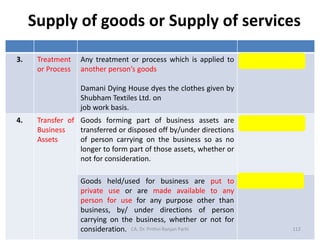 Supply of goods or Supply of services
3. Treatment
or Process
Any treatment or process which is applied to
another person’s goods
Damani Dying House dyes the clothes given by
Shubham Textiles Ltd. on
job work basis.
Supply of Services
4. Transfer of
Business
Assets
Goods forming part of business assets are
transferred or disposed off by/under directions
of person carrying on the business so as no
longer to form part of those assets, whether or
not for consideration.
Supply of Goods
Goods held/used for business are put to
private use or are made available to any
person for use for any purpose other than
business, by/ under directions of person
carrying on the business, whether or not for
consideration.
Supply of Services
CA. Dr. Prithvi Ranjan Parhi 112
 