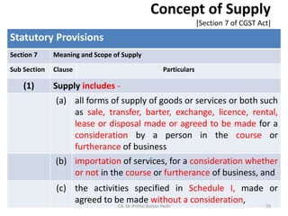 Concept of Supply
[Section 7 of CGST Act]
Statutory Provisions
Section 7 Meaning and Scope of Supply
Sub Section Clause Particulars
(1) Supply includes -
(a) all forms of supply of goods or services or both such
as sale, transfer, barter, exchange, licence, rental,
lease or disposal made or agreed to be made for a
consideration by a person in the course or
furtherance of business
(b) importation of services, for a consideration whether
or not in the course or furtherance of business, and
(c) the activities specified in Schedule I, made or
agreed to be made without a consideration,
CA. Dr. Prithvi Ranjan Parhi 29
 