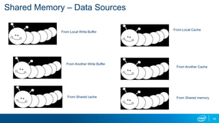 48
Shared Memory – Data Sources
From Local Write Buffer
From Another Write Buffer
From Local Cache
From Another Cache
From...