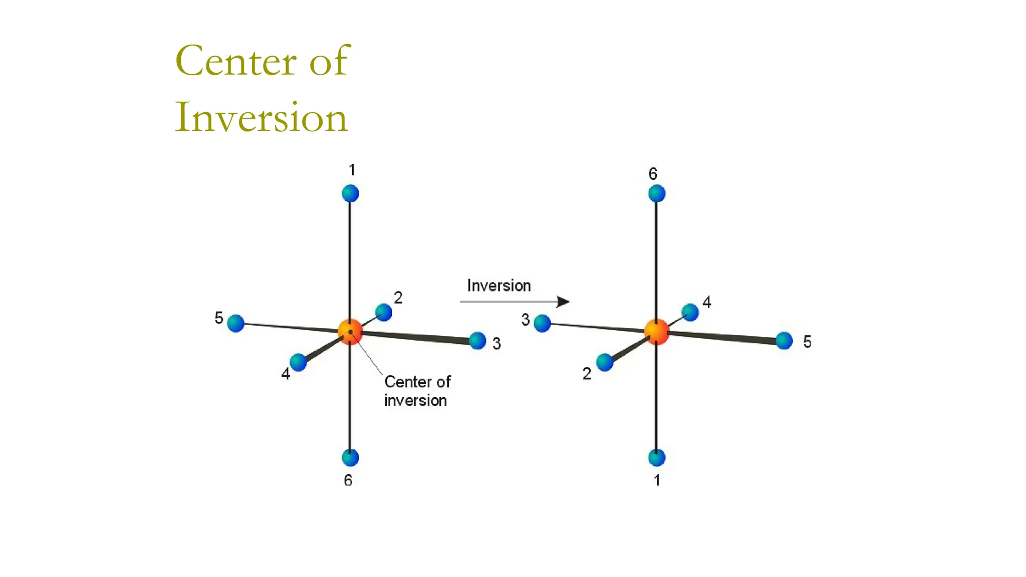 Center of
Inversion
 