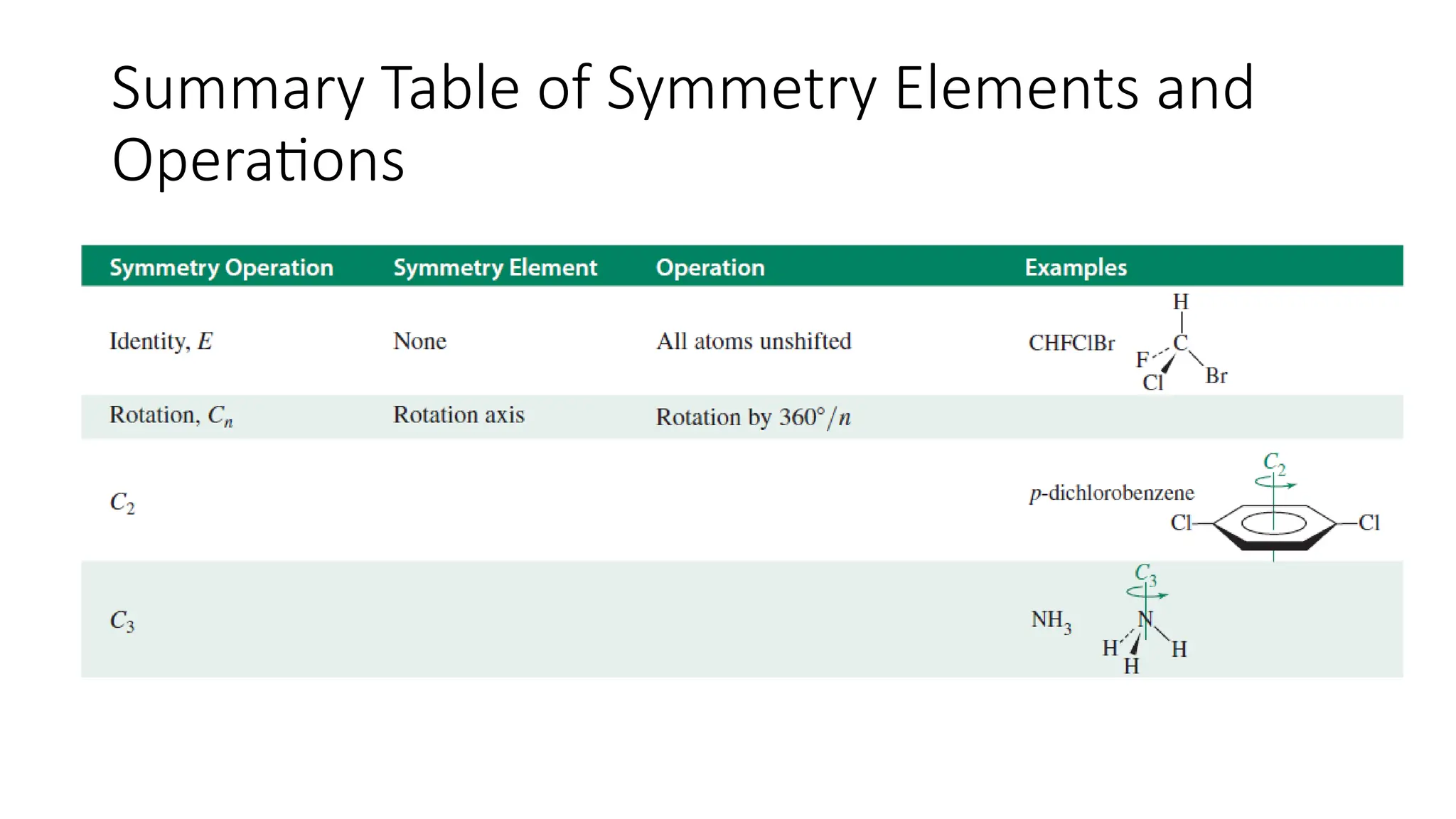 Summary Table of Symmetry Elements and
Operations
 