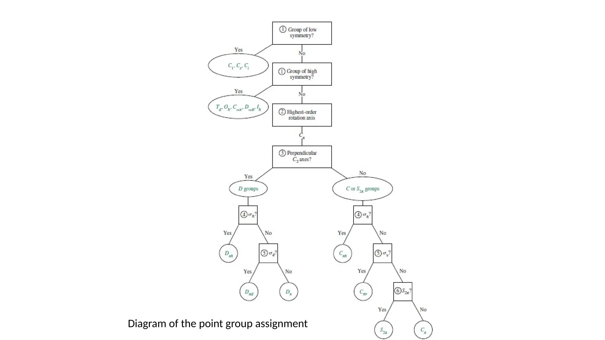 Diagram of the point group assignment
 