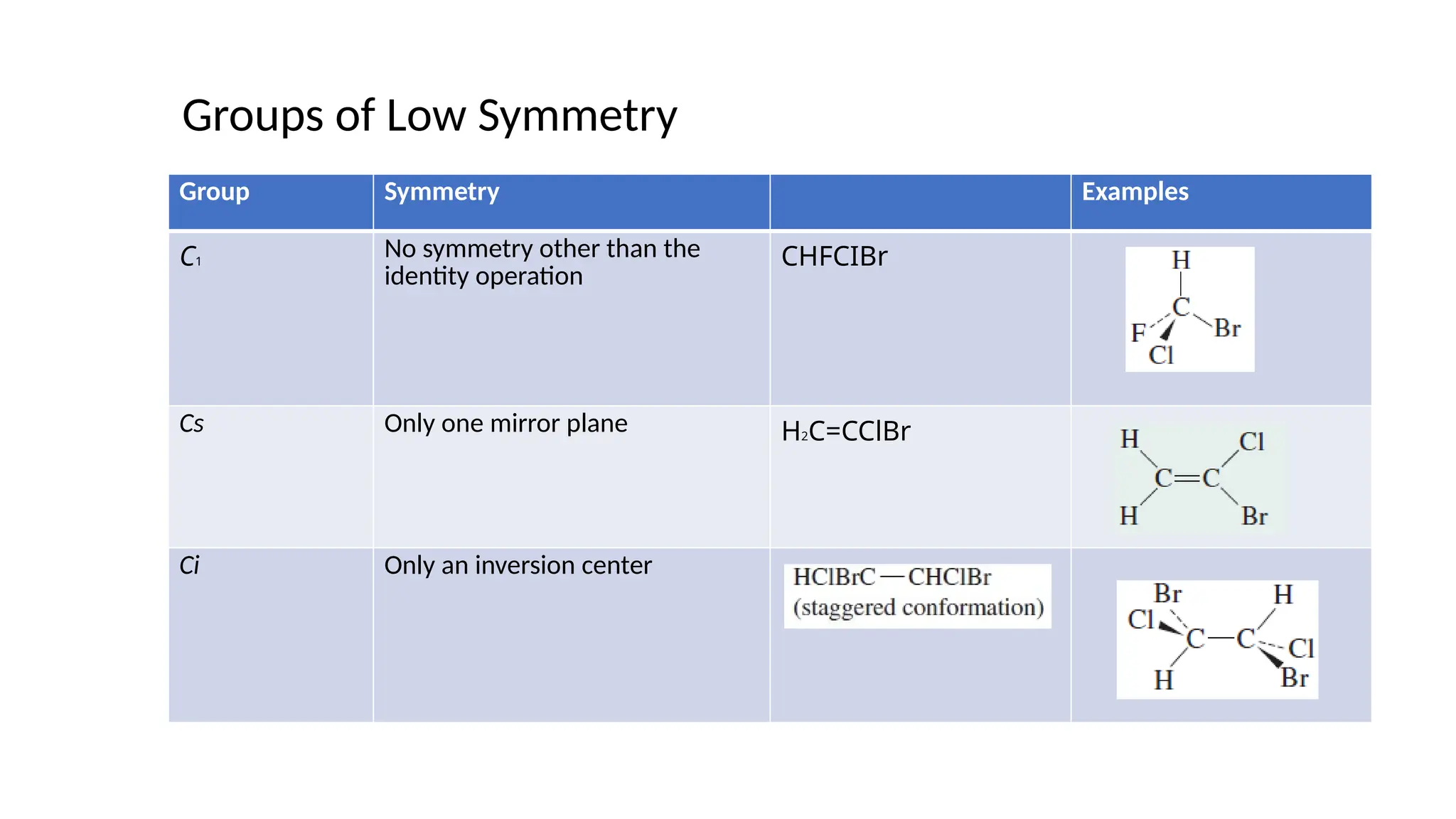 Groups of Low Symmetry
Group Symmetry Examples
C1
No symmetry other than the
identity operation
CHFCIBr
Cs Only one mirror plane H2C=CClBr
Ci Only an inversion center
 
