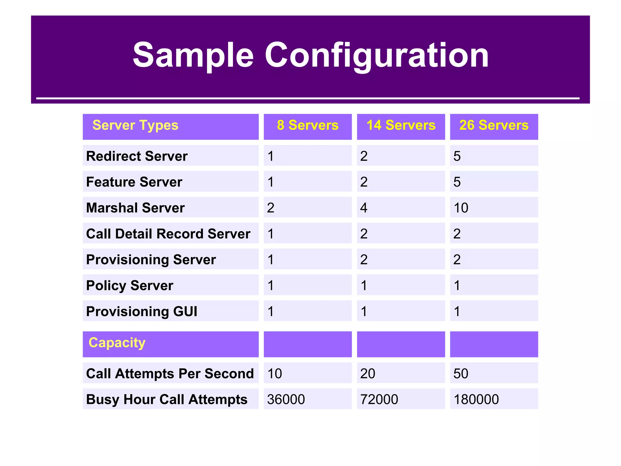 Sample Configuration Server Types 8 Servers 14 Servers 26 Servers Capacity Redirect Server 1 2 5 Feature Server 1 2 5 Marshal Server 2 4 10 Call Detail Record Server 1 2 2 Provisioning Server 1 2 2 Policy Server 1 1 1 Provisioning GUI 1 1 1 Call Attempts Per Second 10 20 50 Busy Hour Call Attempts 36000 72000 180000 