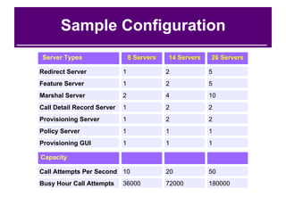 Sample Configuration Server Types 8 Servers 14 Servers 26 Servers Capacity Redirect Server 1 2 5 Feature Server 1 2 5 Marshal Server 2 4 10 Call Detail Record Server 1 2 2 Provisioning Server 1 2 2 Policy Server 1 1 1 Provisioning GUI 1 1 1 Call Attempts Per Second 10 20 50 Busy Hour Call Attempts 36000 72000 180000 