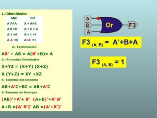F3 (A, B) = A’+B+A
F3 (A, B) = 1
1.-Identidades
2.- Factorización
AB’ + AB = A(B’+B)= A
3.- Propiedad Distributiva
X+YZ = (X+Y) (X+Z)
X (Y+Z) = XY +XZ
4.-Teorema del consenso
AB+A’C+BC = AB+A’C
5.-Teorema de Dmorgan
(AB)’=A’+ B’ (A+B)’=A’ B’
A+B =(A’ B’)’ AB =(A’+B’)’
AND OR
A A=A A + A=A
A 0 =0 A + 0 = A
A 1 =A A + 1 =1
A A’ =0 A+A’ =1
 