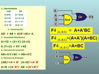F4 (A,,B,C) = A+A’BC
F4 (A,,B,C)=(A+A’)(A+BC)
F4 (A,,B,C)=A+BC
1.-Identidades
2.- Factorización
AB’ + AB = A(B’+B)= A
3.- Propiedad Distributiva
X+YZ = (X+Y) (X+Z)
X (Y+Z) = XY +XZ
4.-Teorema del consenso
AB+A’C+BC = AB+A’C
5.-Teorema de Dmorgan
(AB)’=A’+ B’ (A+B)’=A’ B’
A+B =(A’ B’)’ AB =(A’+B’)’
AND OR
A A=A A + A=A
A 0 =0 A + 0 = A
A 1 =A A + 1 =1
A A’ =0 A+A’ =1
 