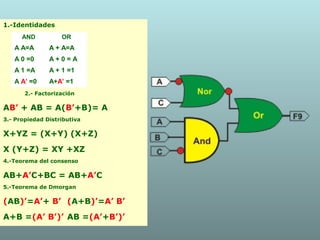 1.-Identidades
2.- Factorización
AB’ + AB = A(B’+B)= A
3.- Propiedad Distributiva
X+YZ = (X+Y) (X+Z)
X (Y+Z) = XY +XZ
4.-Teorema del consenso
AB+A’C+BC = AB+A’C
5.-Teorema de Dmorgan
(AB)’=A’+ B’ (A+B)’=A’ B’
A+B =(A’ B’)’ AB =(A’+B’)’
AND OR
A A=A A + A=A
A 0 =0 A + 0 = A
A 1 =A A + 1 =1
A A’ =0 A+A’ =1
 