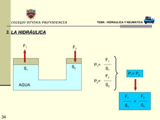 COLEGIO DIVINA PROVIDENCIA         TEMA : HIDRAULICA Y NEUMATICA


 3. LA HIDRÁULICA


          F1                      F2


                                              F1
                                       P1 =
          S1                      S2          S1
                                                           P1= P2
                                              F2
                                       P2 =
        AGUA                                  S2

                                                         F1         F2
                                                               =
                                                         S1         S2


34
 