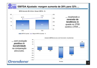 EBITDA Ajustado: margem aumenta de 28% para 32% ...
                EBITDA Ajustado (R$ m ilhões) -Margem EBITDA - (%)


150                                                                                          40%
                                                                 31,6%

113
                    28,1%
                                                                                             30%
                                                                                                                       ... mostrando a
                                                                                                                         reversão da
    75                                                                                       20%                        tendência de
    38
                    92,0                                         94,5
                                                                                             10%
                                                                                                                       queda no 3T05
                                                                                                                      contra o 3T04 ...
-                                                                                            0%
                    3T04                                         3T05

                    EBITDA Ajustado          Margem EBITDA Ajustada - %



                                                                         variação do EBITDA ano-a-ano, como % da receita - em pontos base
                                        600
         ... com evolução               400                                                                                                   347

             positiva da                200

           lucratividade                 -
                                                      3T04/3T03                  4T04/4T03              1T05/1T04               2T05/2T04   3T05/3T04
          na comparação                 (200)


             ano-a-ano.                 (400)            (292)                     (298)

                                        (600)

                                        (800)                                                                                     (691)

                                      (1.000)
                                                                                                          (1.004)
                                      (1.200)

                                                                                                         Períodos
                                                                                                                                                        10
 
