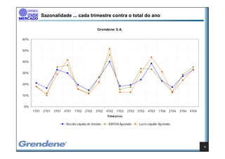 Sazonalidade ... cada trimestre contra o total do ano

                                                   Grendene S.A.

60%


50%


40%


30%


20%


10%


0%
      1T01    2T01   3T01   4T01   1T02   2T02    3T02   4T02   1T03   2T03   3T03   4T03   1T04    2T04   3T04   4T04
                                                         Trimestres

                             Receita Líquida de Vendas    EBITDA Ajustado      Lucro Líquido Ajustado




                                                                                                                         16
 