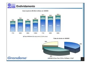 Endividamento
                 Caixa Líquido de R$ 304,3 m ilhões em 30/09/05


                                                     21,7                       31,3
                                                                   23,2

                                                     130,4                      141,0
         15,3                          19,7                        131,0
14,6                     15,4
         123,4                         128,9
119,5                   128,0

                                                     469,2         449,0        476,5
         347,1                         332,8
277,8                   285,0



1T04     6M04           9M04           12M04         1T05          6M05         9M05

                    Disponibilidades   Longo prazo   Curto prazo
                                                                           Custo da dívida em 30/09/05

                                                             24%

                                                                                                                38%




                                                                    39%
                                                                   IGP-M   Taxa Fixa (7,5% a 10,5%aa)    TJLP
                                                                                                                      17
 