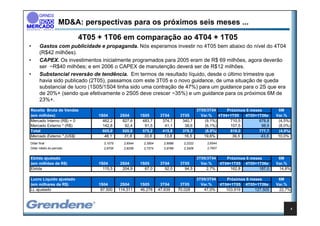 MD&A: perspectivas para os próximos seis meses ...
                         4T05 + 1T06 em comparação ao 4T04 + 1T05
•      Gastos com publicidade e propaganda. Nós esperamos investir no 4T05 bem abaixo do nível do 4T04
       (R$42 milhões).
•      CAPEX. Os investimentos inicialmente programados para 2005 eram de R$ 69 milhões, agora deverão
       ser ~R$40 milhões; e em 2006 o CAPEX de manutenção deverá ser de R$12 milhões.
•      Substancial reversão de tendência. Em termos de resultado líquido, desde o último trimestre que
       havia sido publicado (2T05), passamos com este 3T05 e o novo guidance, de uma situação de queda
       substancial de lucro (1S05/1S04 tinha sido uma contração de 47%) para um guidance para o 2S que era
       de 20%+ (sendo que efetivamente o 2S05 deve crescer ~35%) e um guidance para os próximos 6M de
       23%+.
Receita Bruta de Vendas                                                             3T05/3T04      Próximos 6 meses        6M
(em milhões)                  1S04       2S04       1S05       3T04       3T05        Var.%    4T04+1T05   4T05+1T06e     Var.%
Mercado Interno (R$) = 0        462,2     827,6      483,7      374,7      340,7        (9,1%)      710,5         678,8    (4,5%)
Mercado Externo * (R$)          142,8      92,4       91,5       41,1       38,6        (6,1%)      107,5          98,9    (8,0%)
Total                           605,0     920,0      575,2      415,8      379,3        (8,8%)      818,0         777,7    (4,9%)
Mercado Externo * (US$)          48,1      31,6       33,6       13,8       16,5       19,6%         39,5          43,5    10,0%
Dólar final                     3,1075     2,6544    2,3504     2,8586     2,2222        2,6544
Dólar médio do período          2,9705     2,9259    2,7274     2,9769     2,3428        2,7857


Ebitda ajustado                                                                  3T05/3T04    Próximos 6 meses             6M
(em milhões de R$)            1S04       2S04       1S05       3T04       3T05     Var.%   4T04+1T05 4T05+1T06e           Var.%
Ebitda                          115,5     204,9       67,0       92,0       94,5      2,7%      162,8        187,0         14,8%

Lucro Líquido ajustado                                                              3T05/3T04    Próximos 6 meses          6M
(em milhares de R$)           1S04        2S04      1S05       3T04       3T05        Var.%   4T04+1T05 4T05+1T06e        Var.%
LL ajustado                    87.500    114.311    46.278    47.639     70.028        47,0%     103.919      127.505      22,7%



                                                                                                                                    6
 