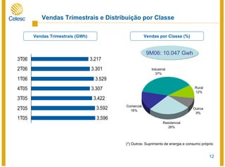 12
Vendas Trimestrais e Distribuição por Classe
Residencial
26%
Comercial
16%
Industrial
37%
Rural
12%
Outros
9%
9M06: 10.047 Gwh
Vendas por Classe (%)
(*) Outros: Suprimento de energia e consumo próprio
Vendas Trimestrais (GWh)
3.596
3.592
3.422
3.307
3.529
3.301
3.217
1T05
2T05
3T05
4T05
1T06
2T06
3T06
 