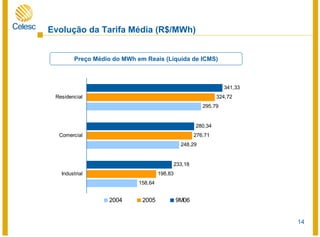 14
158,64
248,29
295,79
198,83
276,71
324,72
233,18
280,34
341,33
Industrial
Comercial
Residencial
2004 2005 9M06
Preço Médio do MWh em Reais (Liquida de ICMS)
Evolução da Tarifa Média (R$/MWh)
 
