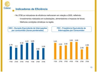 15
No 3T06 os indicadores de eficiência melhoraram em relação a 2005, refletindo:
• Investimentos realizados em subestações, alimentadores e limpezas de faixas;
• Melhores condições climáticas na região.
Indicadores de Eficiência
3,79
3,4
4,32
4,81 4,85
2,62
3,29
1T05 2T05 3T05 4T05 1T06 2T06 3T06
DEC - Duração Equivalente de Interrupções
por consumidor (horas ponderadas)
3,45
2,83 2,92
3,65 3,65
2,09
2,66
1T05 2T05 3T05 4T05 1T06 2T06 3T06
FEC - Freqüência Equivalente de
Interrupções por Consumidor
 