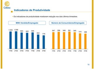 16
Os indicadores de produtividade mostraram redução nos dois últimos trimestres.
Indicadores de Produtividade
1.000 1.008
940 920 946
822 778
1T05 2T05 3T05 4T05 1T06 2T06 3T06
MWh Vendido/Empregado
547 556 549 561 545
510 498
1T05 2T05 3T05 4T05 1T06 2T06 3T06
Número de Consumidores/Empregado
 