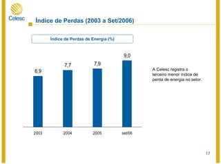 17
Índice de Perdas (2003 a Set/2006)
6,9
7,7 7,9
9,0
2003 2004 2005 set/06
Índice de Perdas de Energia (%)
A Celesc registra o
terceiro menor índice de
perda de energia no setor.
 