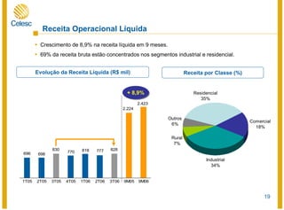 19
696 698
830
770 818 777 828
2.224
2.423
1T05 2T05 3T05 4T05 1T06 2T06 3T06 9M05 9M06
Evolução da Receita Líquida (R$ mil)
Crescimento de 8,9% na receita líquida em 9 meses.
69% da receita bruta estão concentrados nos segmentos industrial e residencial.
Receita Operacional Líquida
+ 8,9%+ 8,9% Residencial
35%
Comercial
18%
Industrial
34%
Rural
7%
Outros
6%
Receita por Classe (%)
 