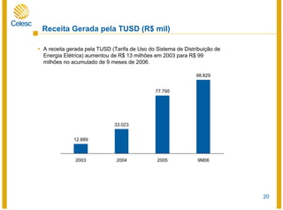20
Receita Gerada pela TUSD (R$ mil)
12.889
33.023
77.795
98.829
2003 2004 2005 9M06
A receita gerada pela TUSD (Tarifa de Uso do Sistema de Distribuição de
Energia Elétrica) aumentou de R$ 13 milhões em 2003 para R$ 99
milhões no acumulado de 9 meses de 2006.
 