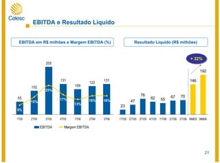 21
EBITDA e Resultado Líquido
23
47
76
62 55
67 70
146
192
0
50
100
150
200
250
1T05 2T05 3T05 4T05 1T06 2T06 3T06 9M05 9M06
55
102
205
131
109
122
131
8%
15%
17%
13%
16% 16%
25%
1T05 2T05 3T05 4T05 1T06 2T06 3T06
EBITDA Margem EBITDA
+ 32%
EBITDA em R$ milhões e Margem EBITDA (%) Resultado Líquido (R$ milhões)
+ 32%+ 32%
 