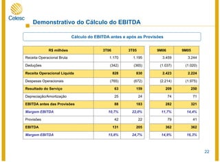 22
Demonstrativo do Cálculo do EBITDA
Cálculo do EBITDA antes e após as Provisões
16,3%14,9%24,7%15,8%Margem EBITDA
362362205131EBITDA
2.2242.423830828Receita Operacional Líquida
14,4%11,7%22,0%10,7%Margem EBITDA
(1.020)(1.037)(365)(342)Deduções
3.2443.4591.1951.170Receita Operacional Bruta
71742425Depreciação/Amortização
25020915963Resultado do Serviço
(1.975)(2.214)(672)(765)Despesas Operacionais
41792242Provisões
32128218388EBITDA antes das Provisões
9M059M063T053T06R$ milhões
 