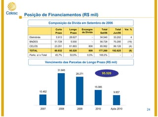 24
Posição de Financiamentos (R$ mil)
--100,0%0,5%53,9%45,7%Partic. s/ o Total
(8)192.625177.26080895.52080.932TOTAL
(4)89.12885.99280861.89323.291CELOS
(19)70.29556.728-5.00051.728BNDES
433.20234.540-28.6275.913Eletrobrás
Var. %Total
Jun/06
Total
Set/06
Encargos
de Dívida
Longo
Prazo
Curto
Prazo
Composição da Dívida em Setembro de 2006
10.462
31.845
28.271
15.085
9.857
2007 2008 2009 2010 Após 2010
Vencimento das Parcelas de Longo Prazo (R$ mil)
95.52095.520
 