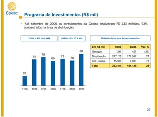 25
Programa de Investimentos (R$ mil)
28
74
79
69
75
70
88
1T05 2T05 3T05 4T05 1T06 2T06 3T06
2005 = R$ 250 MM 9M06: R$ 233 MM
29181.135233.407Total
789.09115.986Inst. Gerais
27171.587217.125Distribuição
(35)457296Geração
Var. %9M059M06Em R$ mil
Distribuição dos Investimentos
Até setembro de 2006 os investimentos da Celesc totalizaram R$ 233 milhões, 93%
concentrados na área de distribuição.
 