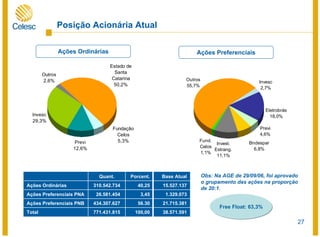 27
100,00
56.30
3,45
40,25
Porcent.
38.571.591
21.715.381
1.329.073
15.527.137
Base AtualQuant.
26.581.454Ações Preferenciais PNA
434.307.627Ações Preferenciais PNB
771.431.815Total
310.542.734Ações Ordinárias
Estado de
Santa
Catarina
50,2%
Previ
12,6%
Invesc
29,3%
Outros
2,6%
Fundação
Celos
5,3%
Ações Ordinárias
Obs: Na AGE de 29/09/06, foi aprovado
o grupamento das ações na proporção
de 20:1.
Posição Acionária Atual
Ações Preferenciais
Invesc
2,7%
Eletrobrás
18,0%
Previ
4,6%
Bndespar
6,8%
Invest.
Estrang.
11,1%
Fund.
Celos
1,1%
Outros
55,7%
Free Float: 63,3%
 