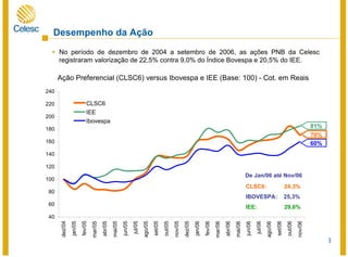 28
Ação Preferencial (CLSC6) versus Ibovespa e IEE (Base: 100) - Cot. em Reais
40
60
80
100
120
140
160
180
200
220
240
dez/04
jan/05
fev/05
mar/05
abr/05
mai/05
jun/05
jul/05
ago/05
set/05
out/05
nov/05
dez/05
jan/06
fev/06
mar/06
abr/06
mai/06
jun/06
jul/06
ago/06
set/06
out/06
nov/06
CLSC6
IEE
Ibovespa
81%
70%
60%
No período de dezembro de 2004 a setembro de 2006, as ações PNB da Celesc
registraram valorização de 22,5% contra 9,0% do Índice Bovespa e 20,5% do IEE.
Desempenho da Ação
CLSC6: 24,3%
IBOVESPA: 25,3%
IEE: 29,6%
De Jan/06 até Nov/06
 