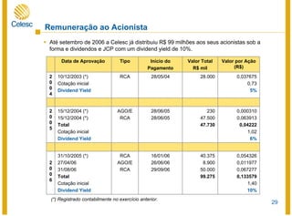 29
Até setembro de 2006 a Celesc já distribuiu R$ 99 milhões aos seus acionistas sob a
forma e dividendos e JCP com um dividend yield de 10%.
Remuneração ao Acionista
2
0
0
6
2
0
0
5
2
0
0
4
0,054326
0,011977
0,067277
0,133579
1,40
10%
40.375
8.900
50.000
99.275
16/01/06
26/06/06
29/09/06
RCA
AGO/E
RCA
31/10/2005 (*)
27/04/06
31/08/06
Total
Cotação inicial
Dividend Yield
0,000310
0,063913
0,04222
1,02
6%
230
47.500
47.730
28/06/05
28/06/05
AGO/E
RCA
15/12/2004 (*)
15/12/2004 (*)
Total
Cotação inicial
Dividend Yield
0,037675
0,73
5%
28.00028/05/04RCA10/12/2003 (*)
Cotação inicial
Dividend Yield
Valor por Ação
(R$)
Valor Total
R$ mil
Início do
Pagamento
TipoData de Aprovação
(*) Registrado contabilmente no exercício anterior.
 