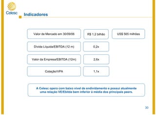 30
Indicadores
Valor de Mercado em 30/09/06 R$ 1,2 bilhão US$ 565 milhões
Dívida Líquida/EBITDA (12 m) 0,2x
Valor da Empresa/EBITDA (12m) 2,6x
Cotação/VPA 1,1x
A Celesc opera com baixo nível de endividamento e possui atualmente
uma relação VE/Ebitda bem inferior à média dos principais peers.
 