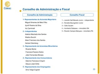 33
1- Representantes do Acionista Majoritário
Miguel Ximenes de Melo Filho
Içuriti Pereira da Silva
Ivo Carminati
2 - Independentes
Adelcio Machado dos Santos
Wadico Bucchi
Alaor Francisco dos Santos
Herbert Steinberg
3 - Representante de Acionistas Minoritários
Ricardo Moritz
FranciscoTeixeira Nobre
João Fernandes Moraes
4 - Representante dos Consumidores
Adermo Francisco Crispim
Glauco José Côrte
5 - Representante dos Empregados
Arno Veiga Cugnier
Conselho de Administração Conselho Fiscal
1 – Jurandir Sell Macedo Junior – independente
2 – Ronaldo Baungartem Junior
3 – Célio Goulart
4 – Humberto Dalsasso – minoritário ON
5 – Ricardo Campos Marques – minoritário PN
Conselho de Administração e Fiscal
 