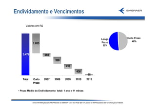 Endividamento e Vencimentos

       Valores em R$




                                                                 Longo   Curto Prazo
                                                                 Prazo       48%
             1.655
                                                                  52%


    3.479              283
                               599

                                        410
                                                 438
                                                          95
    Total    Curto     2007    2008    2009     2010      2011
             Prazo

 • Prazo Médio do Endividamento total: 1 ano e 11 mêses
 