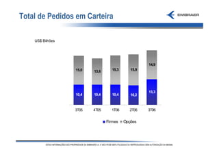 Total de Pedidos em Carteira

    US$ Bilhões




                                                   14,9
                  15,0   13,6     15,3      15,9




                                                   13,3
                  10,4   10,4     10,4      10,2



                  3T05   4T05     1T06     2T06    3T06


                                Firmes   Opções
 