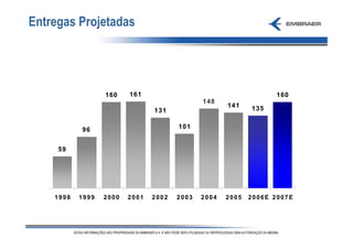 Entregas Projetadas




                  160    161                                      160
                                              148
                                                     141    135
                                131

           96                          101


     59




    1998   1999   2000   2001   2002   2003   2004   2005   2006E 2007E
 
