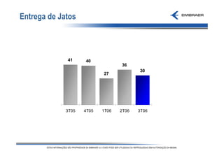 Entrega de Jatos



             41     40
                                  36
                                         30
                           27




             3T05   4T05   1T06   2T06   3T06
 