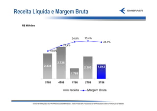 Receita Líquida e Margem Bruta

   R$ Milhões




                                        24,8%   25,4%
                                                            24,7%
                                22,4%

                    18,6%



                            2.728
                2.434                                   1.943
                                                2.300

                                        1.769


                3T05        4T05        1T06    2T06     3T06


                                    receita       Margem Bruta
 