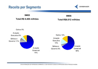 Receita por Segmento

                    9M05                                 9M06
       Total:R$ 6.406 milhões                 Total:R$6.012 milhões



        Outros 9%

    Aviação
  Executiva 6%                              Outros 14%

  Defesa e                               Aviação
Governo 11%                             Executiva
                                          14%

                                        Defesa e                 Aviação
                            Aviação    Governo 6%               Comercial
                           Comercial                              66%
                             74%
 